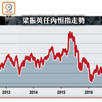 梁振英任內恒指走勢、恒生指數尾市低位V彈