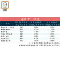 各區PM2.5濃度