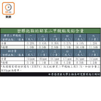 塑膠拖鞋的鄰苯二甲酸酯及鉛含量