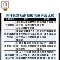 各種勃起功能障礙治療方法比較