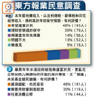 東方報業民意調查