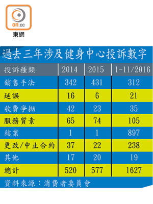 過去三年涉及健身中心投訴數字