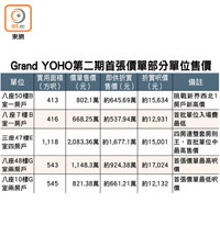 Grand YOHO第二期首張價單部分單位售價