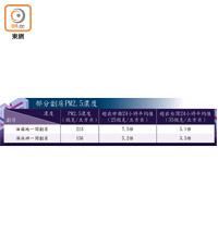 部分劏房PM2.5濃度