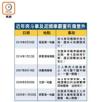 近年夾斗車及泥頭車嚴重死傷意外