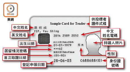 第二代智能身份證正面所需載有的資料，與現行使用的智能身份證分別不大。（招標文件截圖）