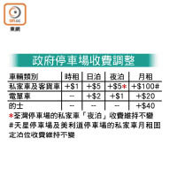 政府停車場收費調整