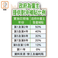 政府為僱主提供對沖補貼比例