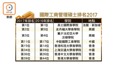 國際工商管理碩士排名2017