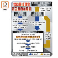 曾蔭權涉貪案資金流向示意圖