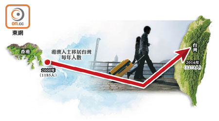 去年共有一千零八十六名港人移居台灣，較前年增加逾四成。（資料圖片）