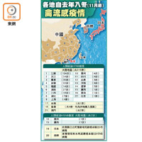 各地自去年入冬（11月起）禽流感疫情