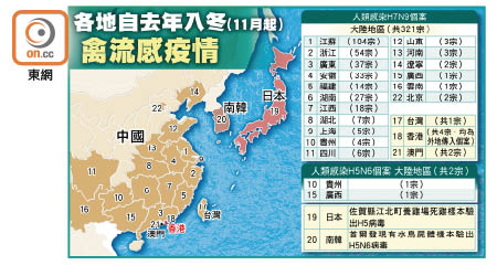 各地自去年入冬（11月起）禽流感疫情