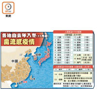 各地自去年入冬（11月起）禽流感疫情