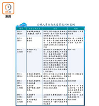 公職人員行為失當罪成判刑案例