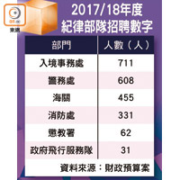 2017/18年度紀律部隊招聘數字