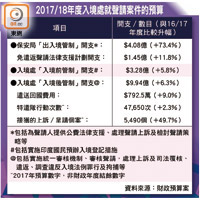 2017/18年度入境處就聲請案件的預算