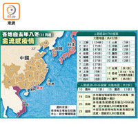 各地自去年入冬（11月起）禽流感疫情