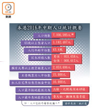 本港2016年中期人口統計概要