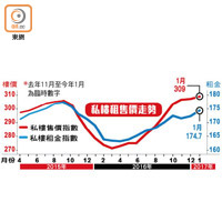 私樓租售價走勢