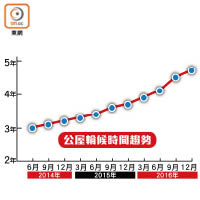 公屋輪候時間趨勢