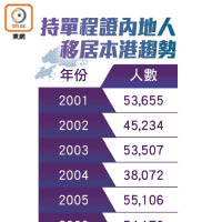 持單程證內地人移居本港趨勢