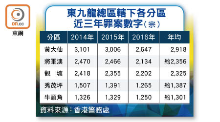 東九龍總區轄下各分區近三年罪案數字（宗）