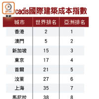 Arcadis國際建築成本指數