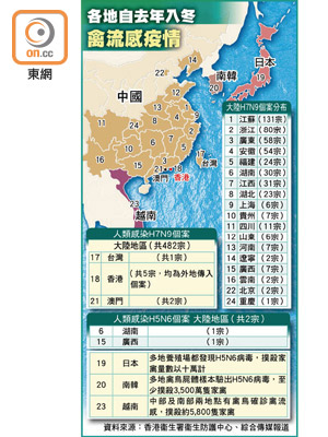 各地自去年入冬禽流感疫情