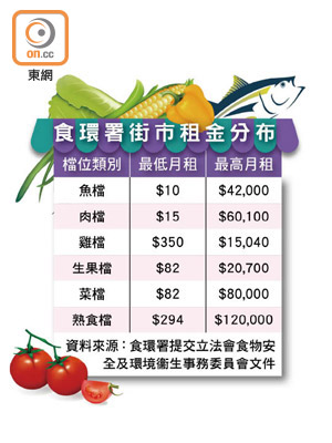 食環署街市租金分布