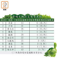 聲稱有機蔬菜售賣黑點