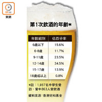 第1次飲酒的年齡*