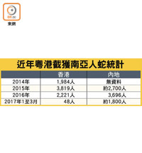 近年粵港截獲南亞人蛇統計