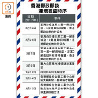 香港郵政郵袋連環被盜時序