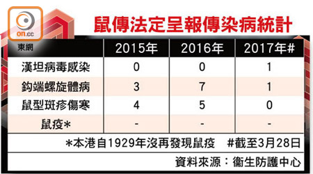 鼠傳法定呈報傳染病統計