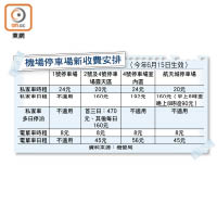 機場停車場新收費安排