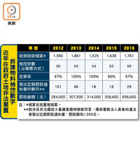 近年在政府土地非法棄置拆建物料檢控數字