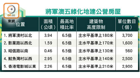 將軍澳五綠化地建公營房屋