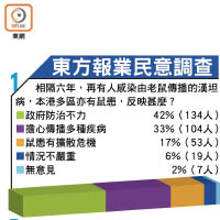 東方報業民意調查