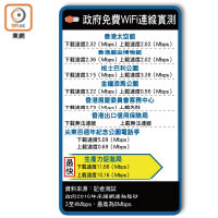 政府免費WiFi連線實測