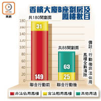 香檳大廈B座劏房及鳳樓數目