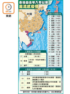 各地自去年入冬以來禽流感疫情