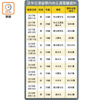 近年在港留學內地生遇電騙資料