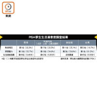 PISA學生生活滿意度調查結果