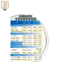 食衞局修訂公營服務收費建議