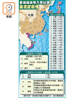 各地自去年入冬以來禽流感疫情