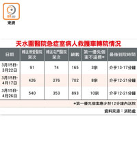 天水圍醫院急症室病人救護車轉院情況