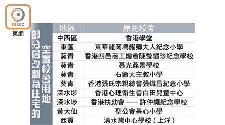 部分倡改劃為住宅的空置校舍用地