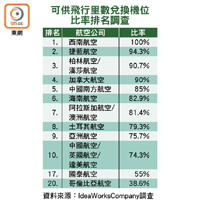 可供飛行里數兌換機位比率排名調查