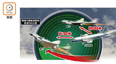 解放軍兩架殲10戰機上周三攔截一架美軍P3偵察機，雙方一度僅相距約一百八十二米。（設計圖片）